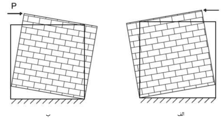 شکل1- نحوه حرکت گهواره ای در دیوار مصالح بنایی